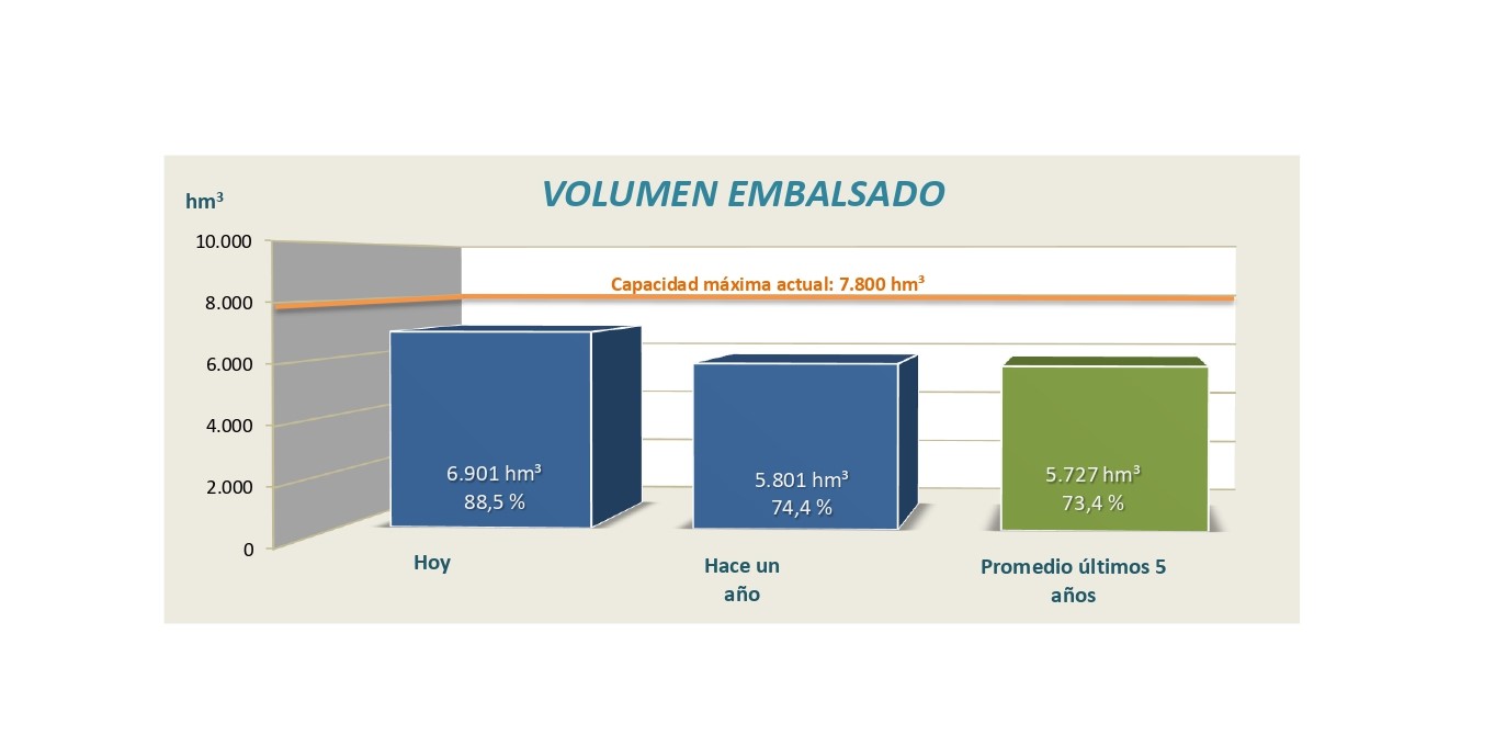 Informe semanal de reservas en los embalses de la cuenca del Ebro, 28 de abril de 2025